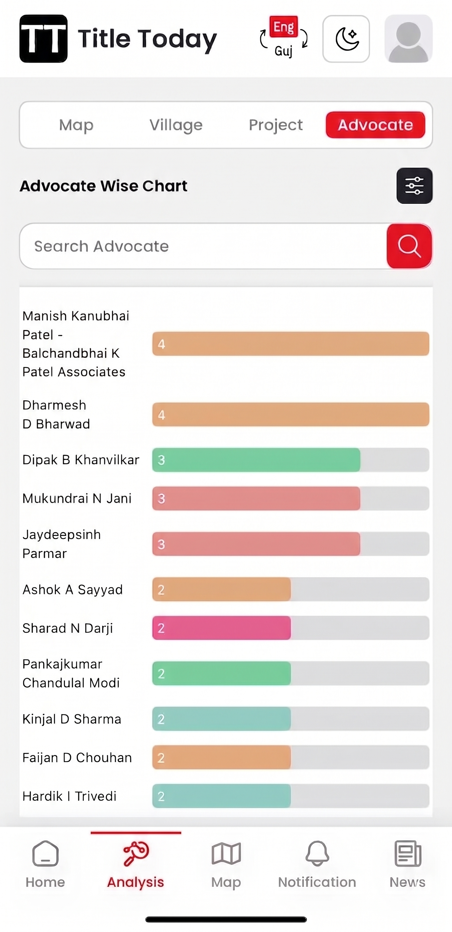 Advocate wise chart showing data analysis